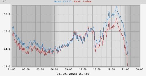 wind chill and heat index