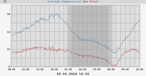 temperature and dew point