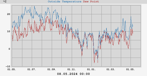 temperature and dew point